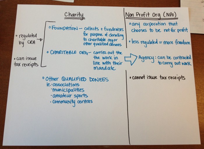 difference between non profit organization and charity