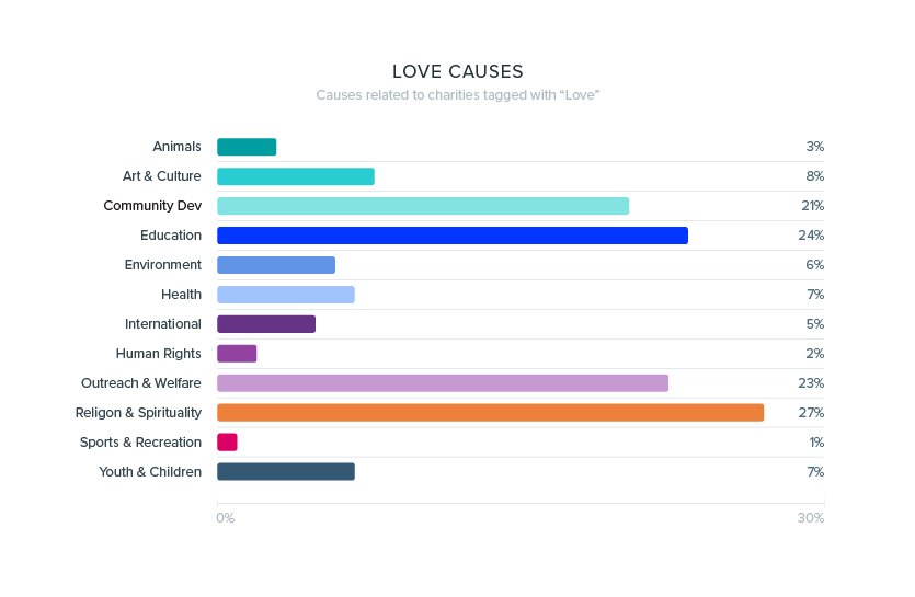 Graph showing causes among charities tagged with love