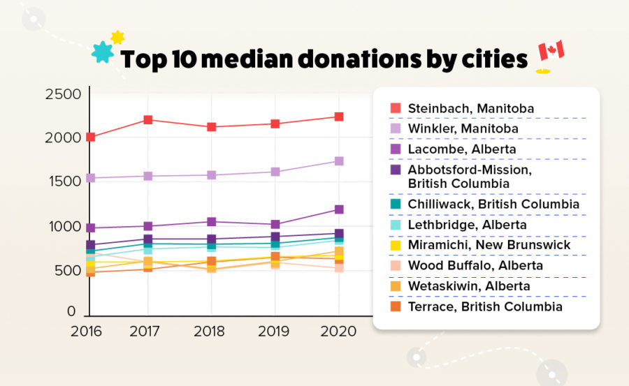 Chart showing increases over time in donation amounts in Canada's most generous cities
