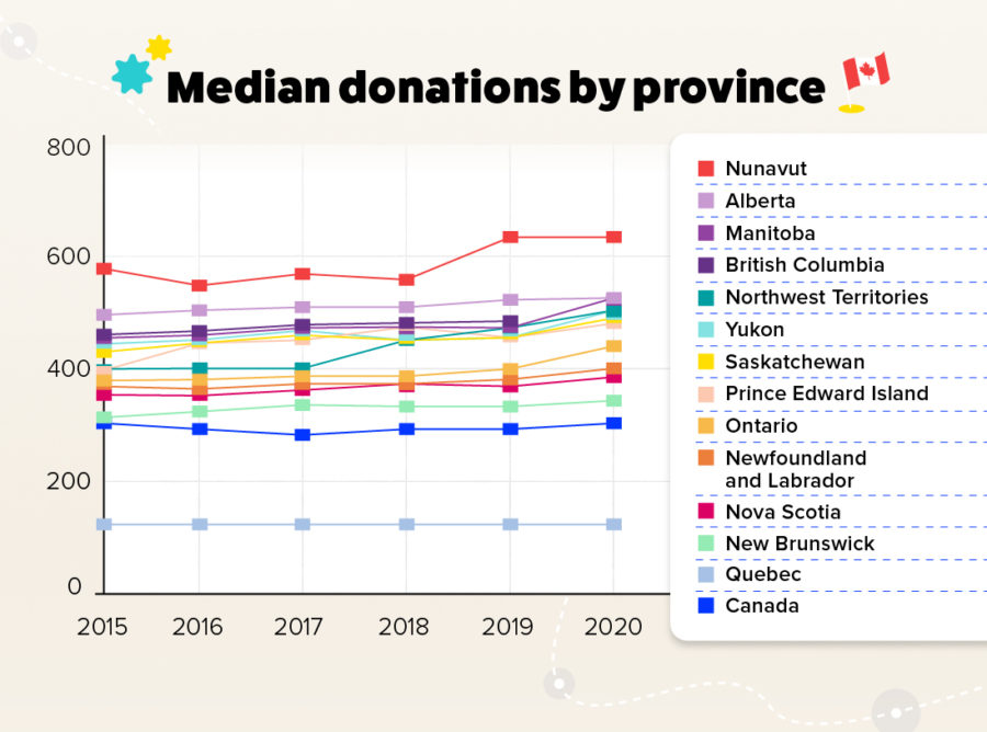 Chart showing small increases over time in donation amounts by province